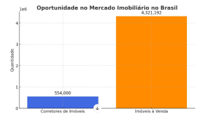 número de corretores de imóveis registrados em comparação a quantidade de imóveis à venda no país