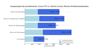 porque investir no tti